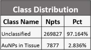 Class Distribution of Tissue Area Mapped for AuNP