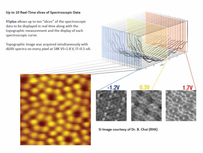 Up to 10 real-time slices of Spectroscopic Data