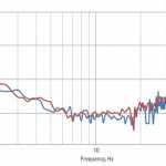I sistemi attivi eccellono nel controllo delle vibrazioni nel range 1-10 Hz