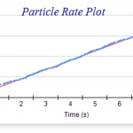 Figura 1. Rappresentazione schematica del grafico della velocità (rate plot) delle particelle ottenuto durante le misurazioni del campione o della calibrazione sul qNano