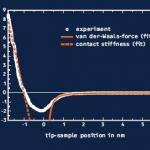 A tip–sample force curve obtained with a silicon cantilever on an untreated silicon wafer